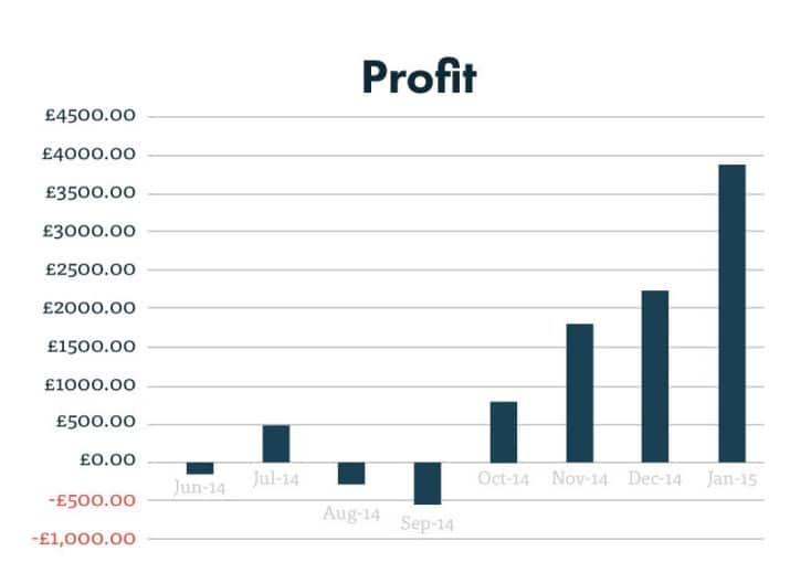PPC Optimization timeline