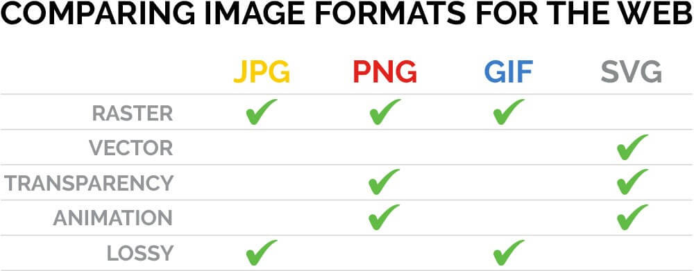 raster vs. vector graphics by using JPG, PNG, GIF, SVG, and TIF