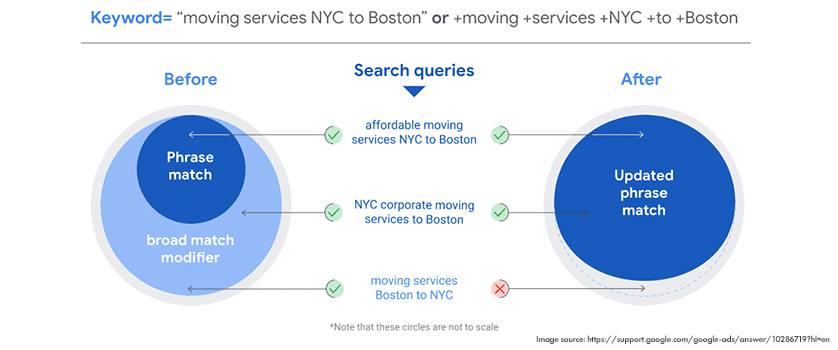 details of broad match modified (bmm) phrase match keyword change 2021