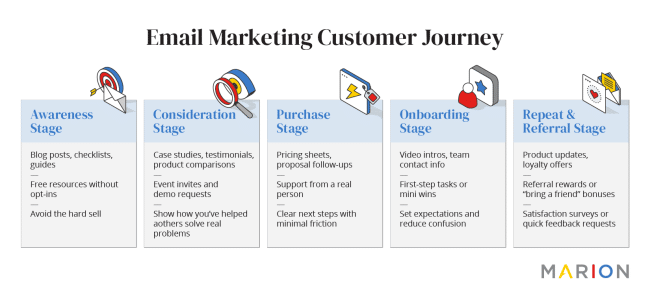 Email Marketing Customer Journey